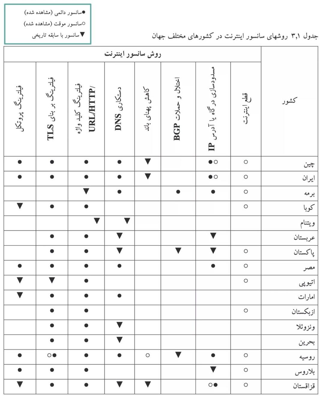 فهرست بیشترین میزان سانسور اینترنت