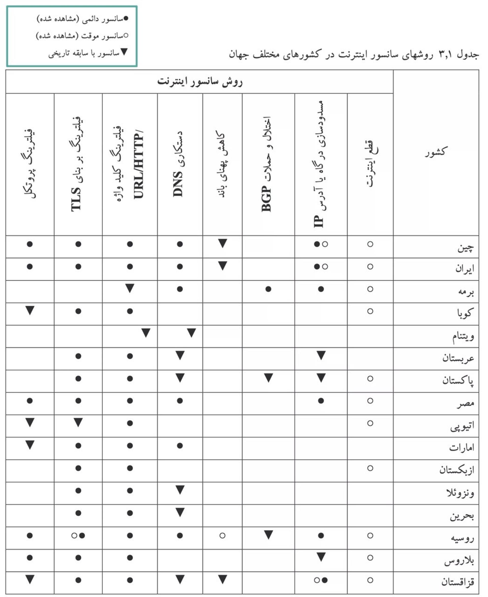 فهرست بیشترین میزان سانسور اینترنت