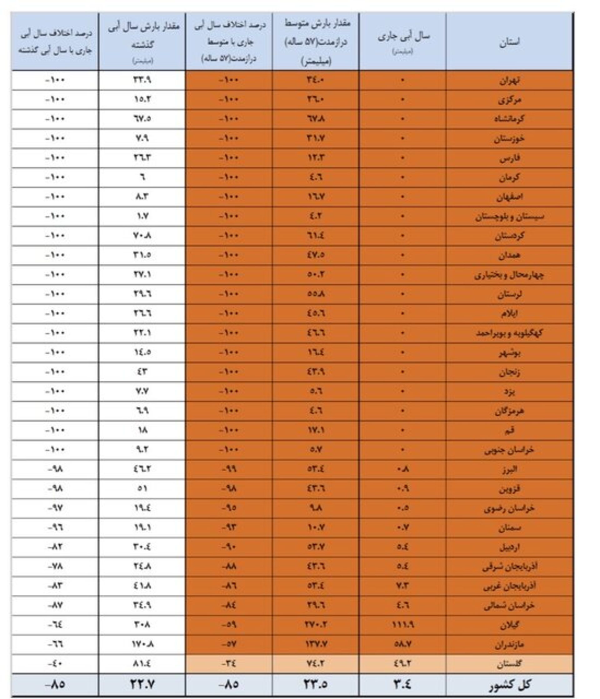 کاهش ۹۰ تا ۱۰۰ درصدی بارش در ‍۱۹ استان ؛ ۱۶ سد مهم کشور کمتر از ۱۰ درصد آب دارند.