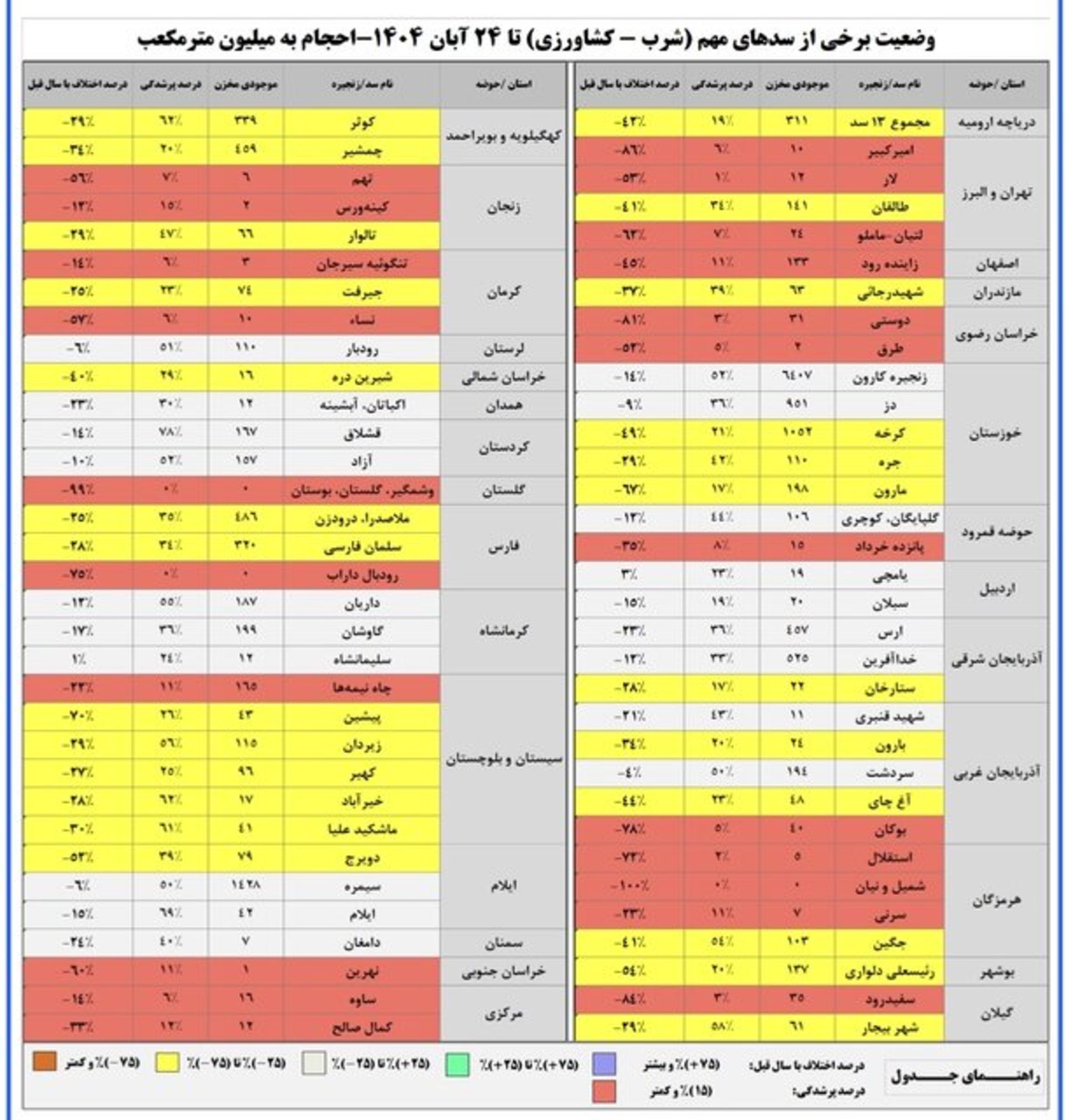 کاهش ۹۰ تا ۱۰۰ درصدی بارش در ‍۱۹ استان ؛ ۱۶ سد مهم کشور کمتر از ۱۰ درصد آب دارند.