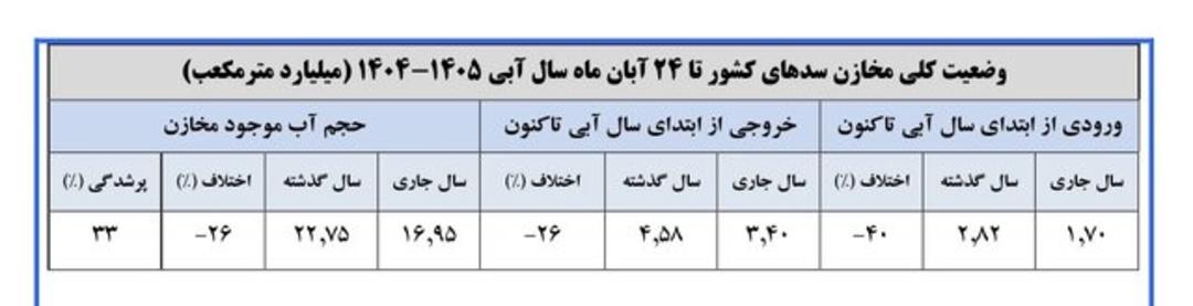 کاهش ۹۰ تا ۱۰۰ درصدی بارش در ‍۱۹ استان ؛ ۱۶ سد مهم کشور کمتر از ۱۰ درصد آب دارند.