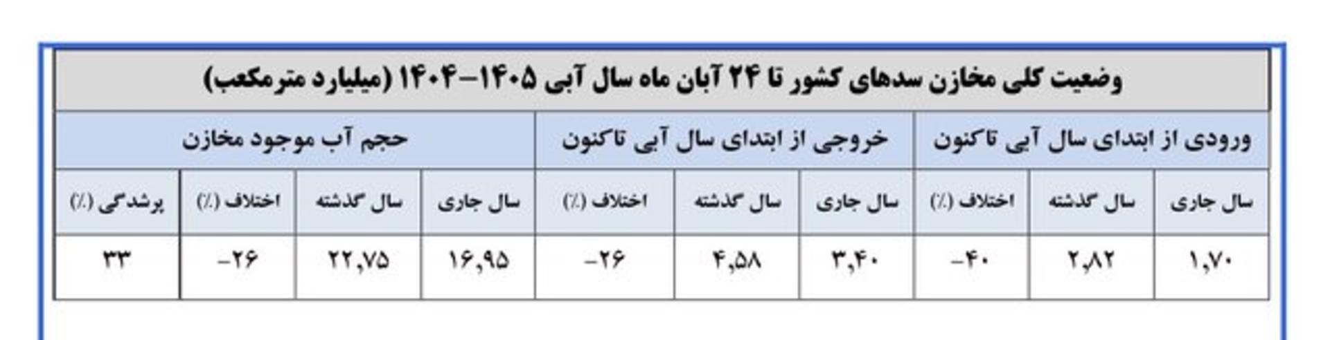 کاهش ۹۰ تا ۱۰۰ درصدی بارش در ‍۱۹ استان ؛ ۱۶ سد مهم کشور کمتر از ۱۰ درصد آب دارند.