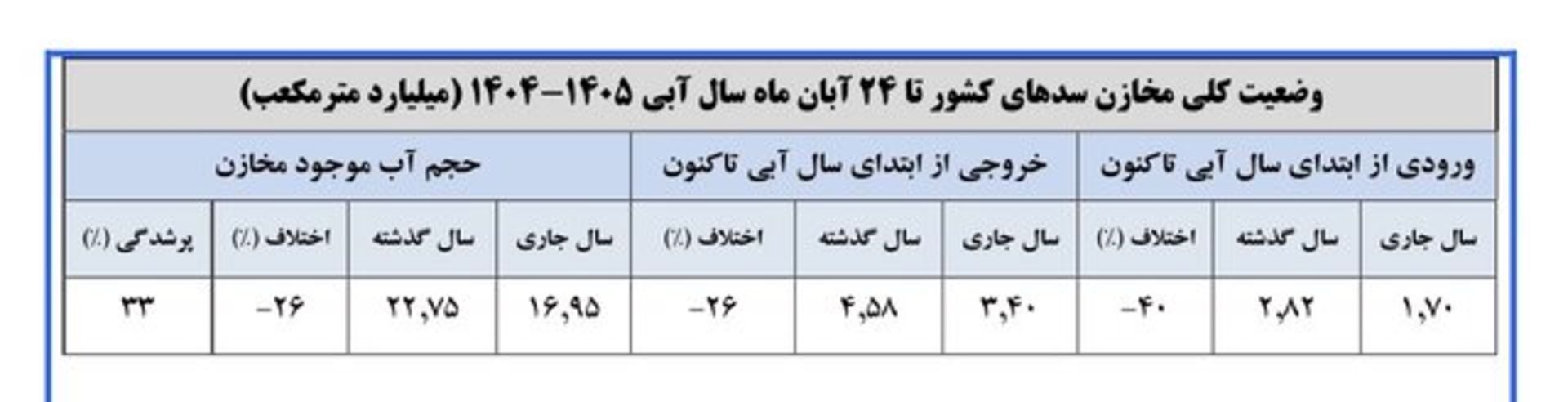 کاهش ۹۰ تا ۱۰۰ درصدی بارش در ‍۱۹ استان ؛ ۱۶ سد مهم کشور کمتر از ۱۰ درصد آب دارند.