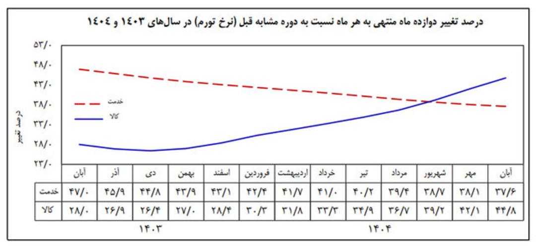 تورم سالانه به ۴۱ درصد رسید