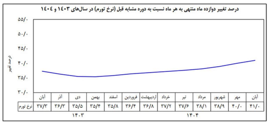 تورم سالانه به ۴۱ درصد رسید