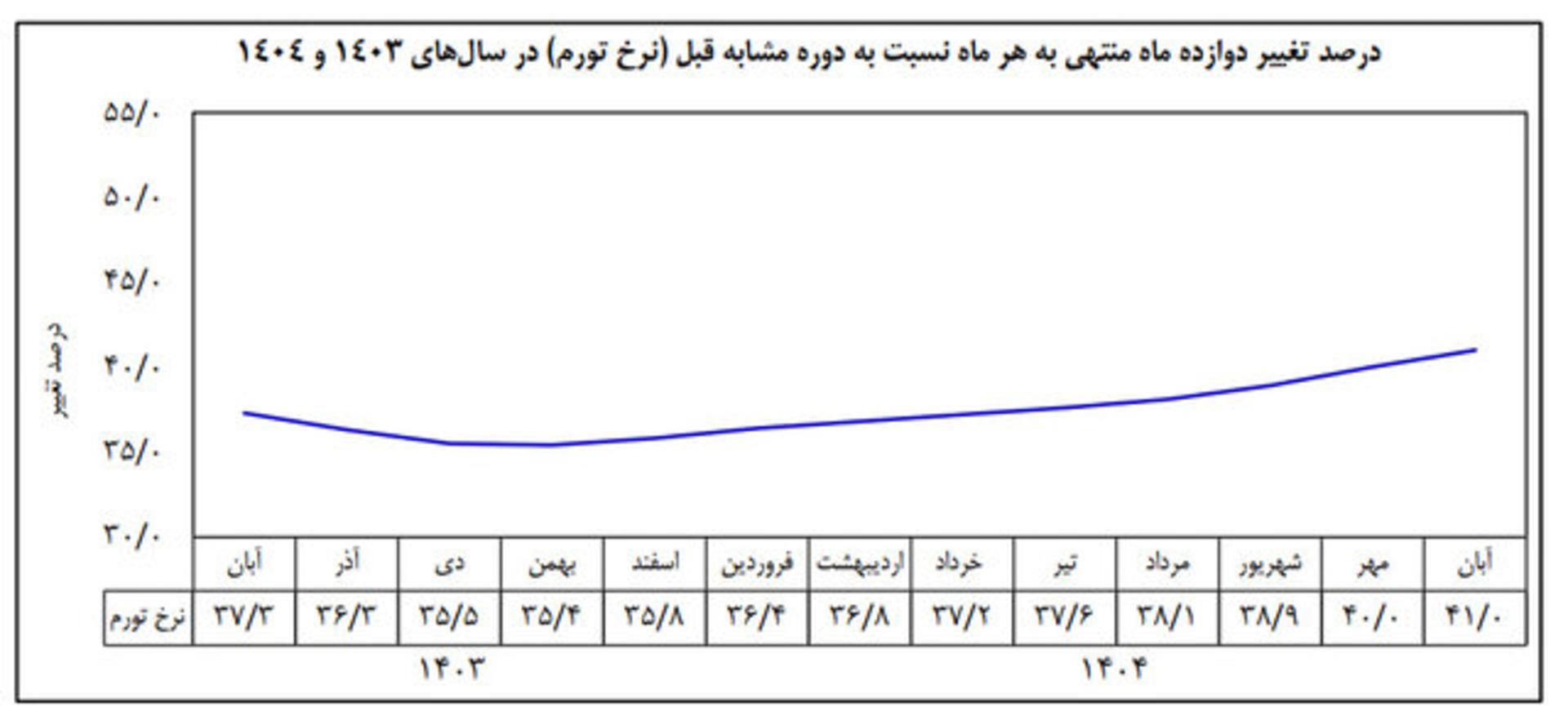 تورم سالانه به ۴۱ درصد رسید