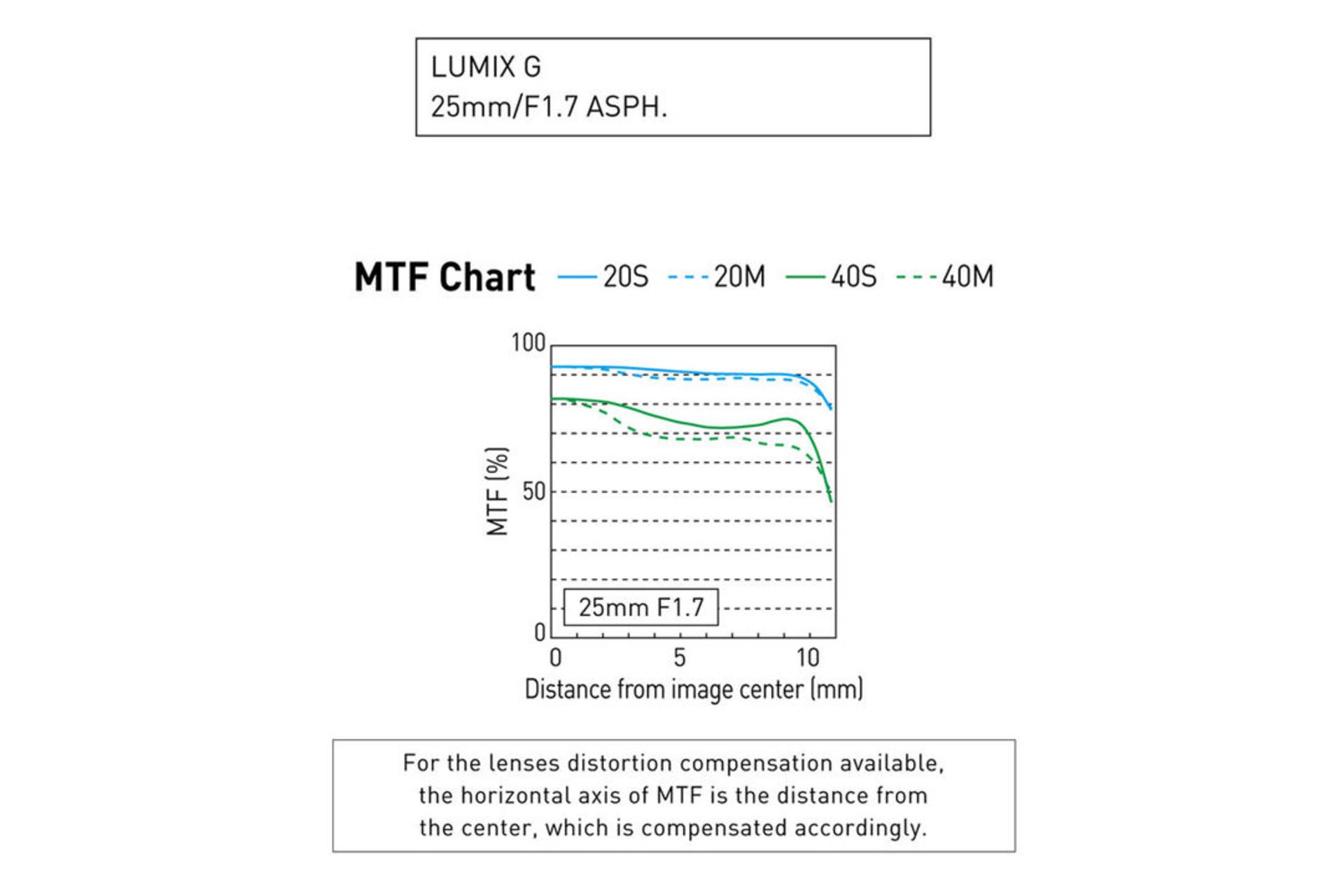 Panasonic Lumix G 14mm F2.5 II ASPH	