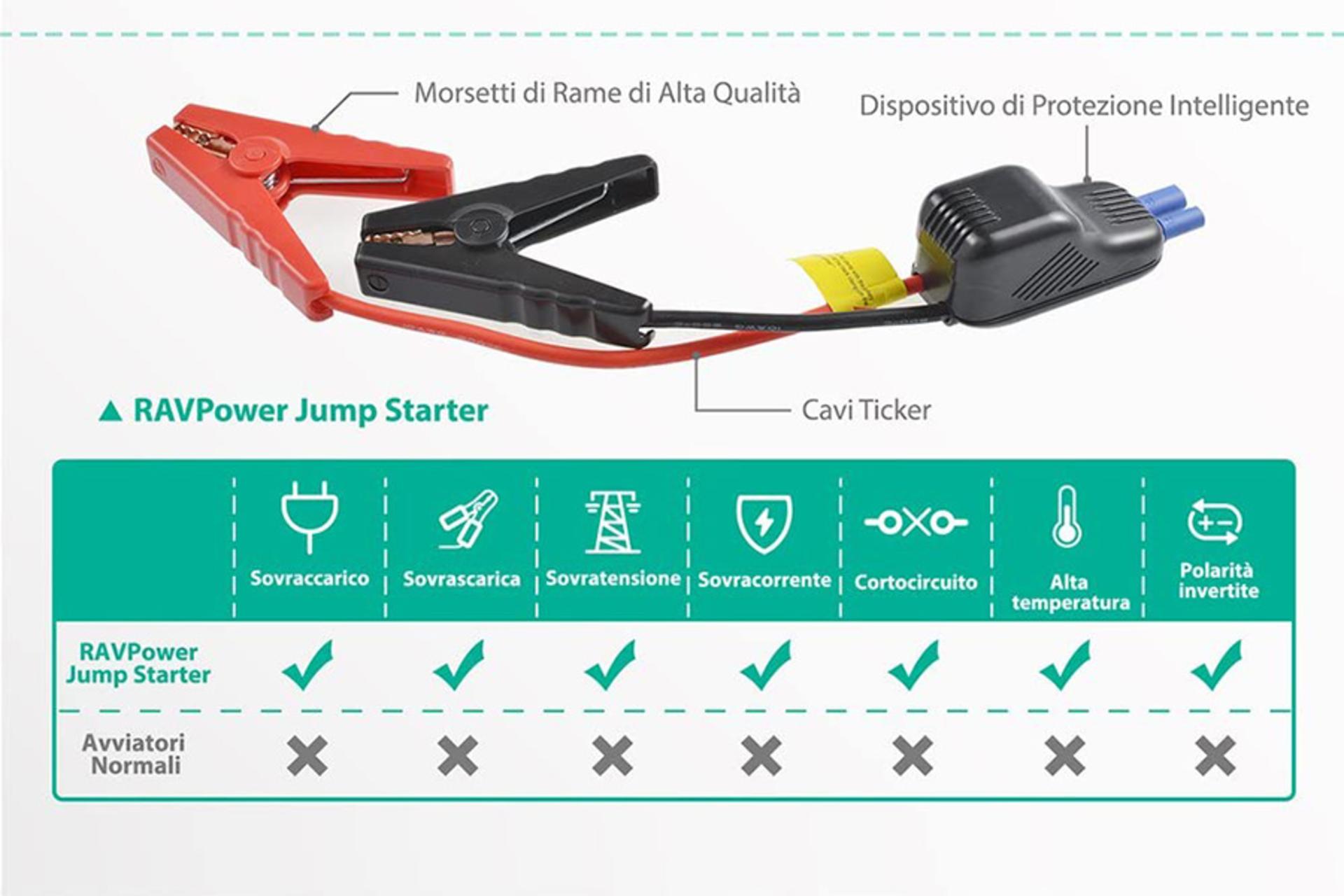 راوپاور RP-PB008 با ظرفیت 10000 میلی‌آمپر ساعت / RAVPower RP-PB008 10000mAh