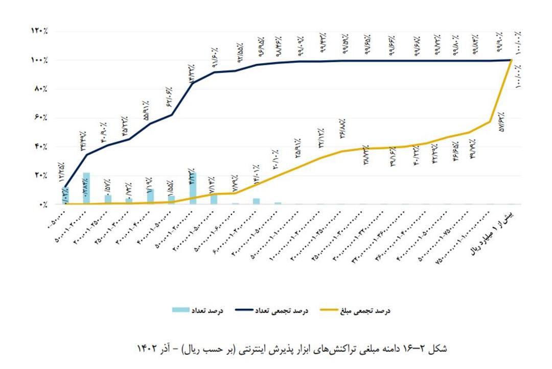 دامنه مبلغی تراکنش‌های اینترنتی