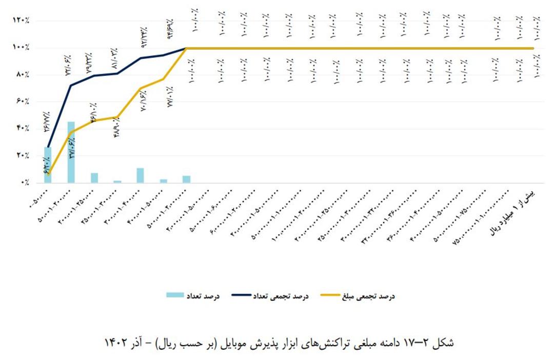 دامنه مبلغی تراکنش‌های ابزار پذیرش موبایل