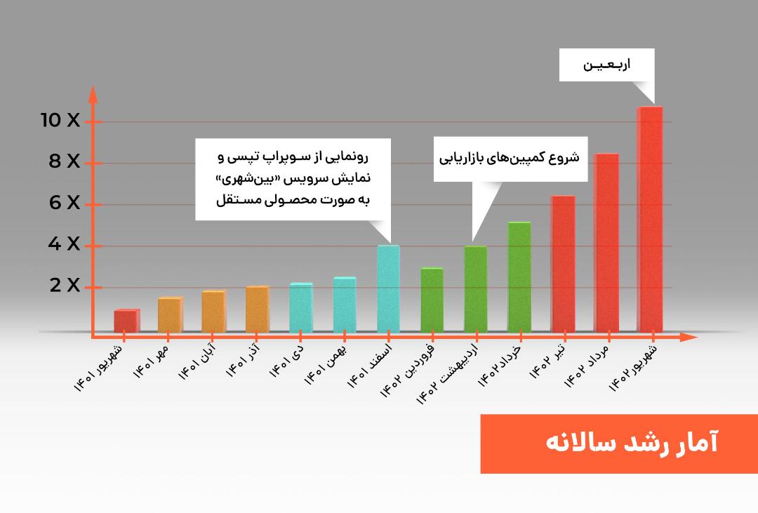 آمار رشد سالانه تپسی بین شهری