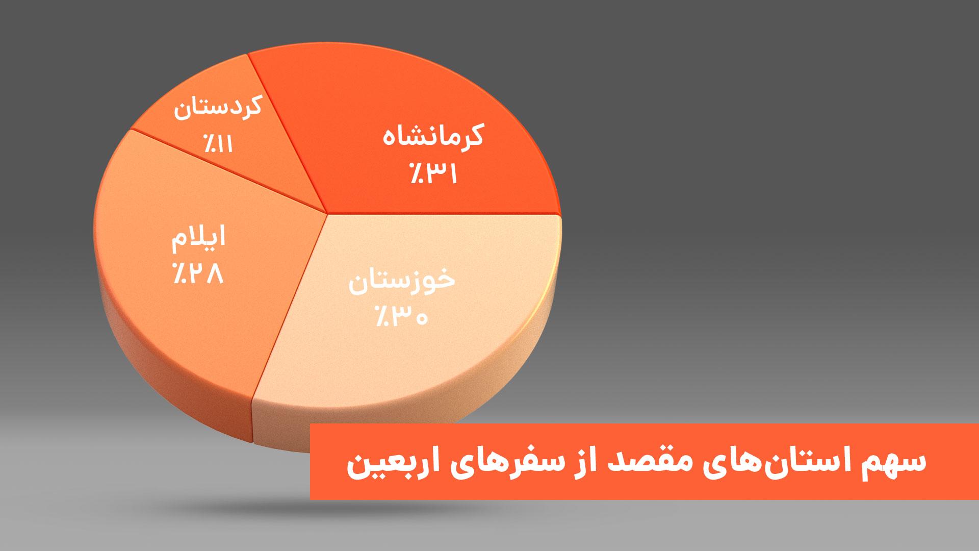 سهم استان‌های مقصد در سفرهای اربعین تپسی