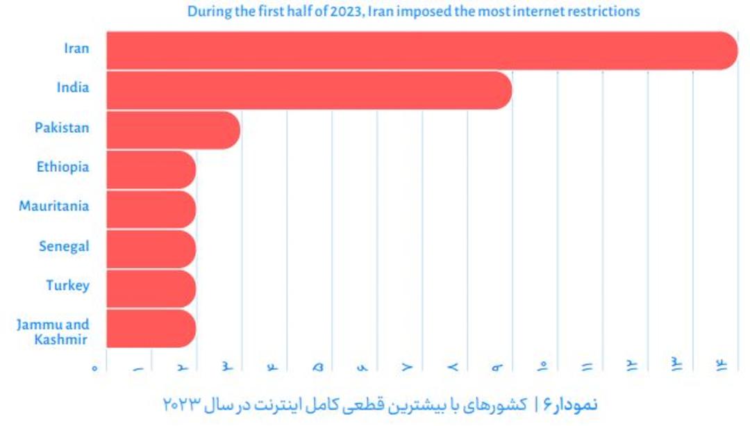 کشورهای دارای قطع اینترنت