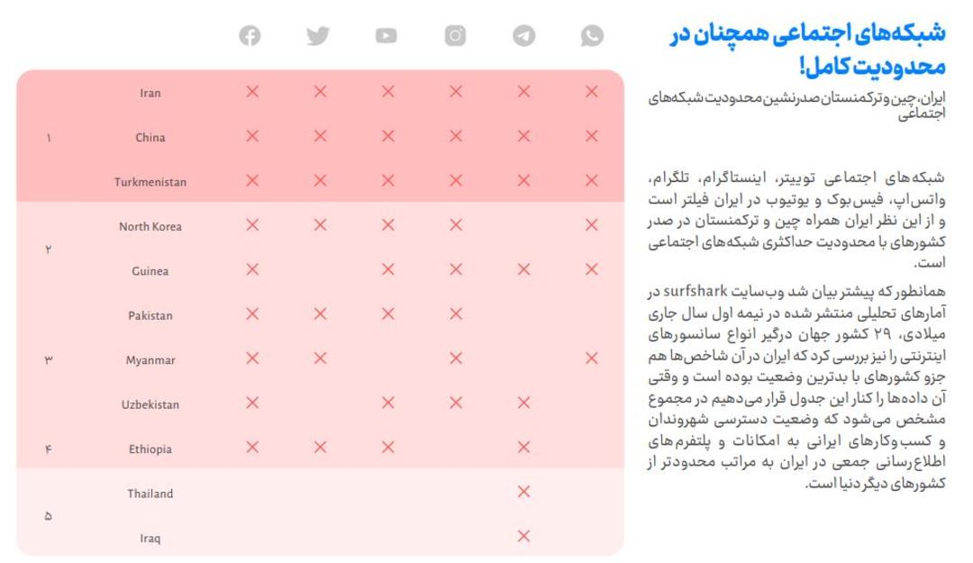 دسترسی به شبکه‌های اجتماعی