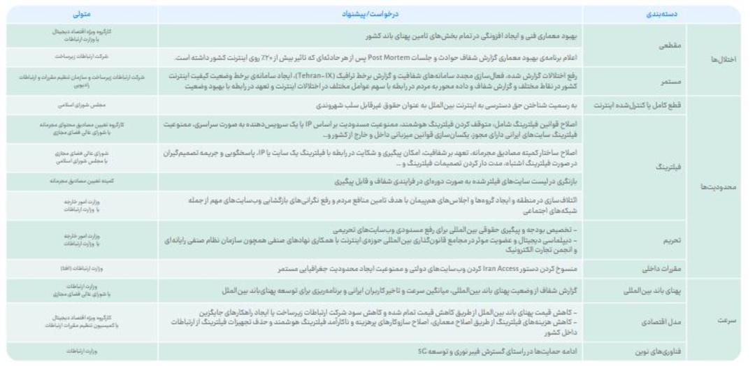 درخواست‌ها و راهکارهای عملی بهبود کیفیت اینترنت ایران