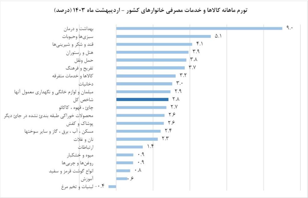 تورم ماهانه اردیبهشت ۱۴۰۳