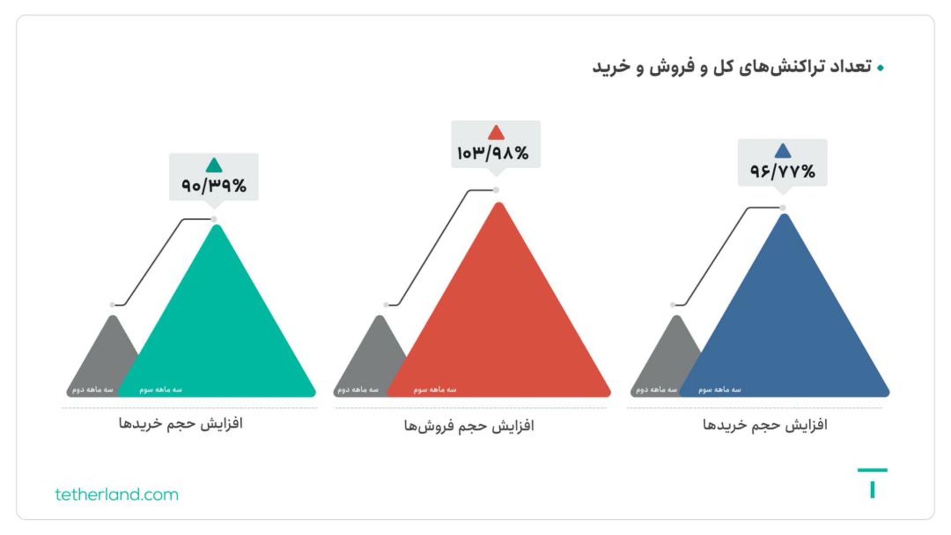 نمودار آماری تراکنش‌های تترلند