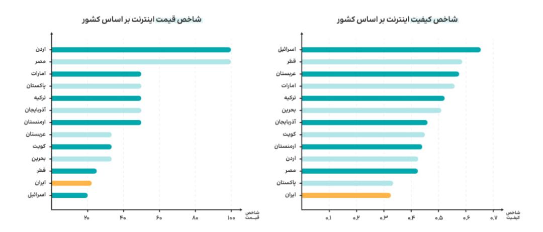 نمودار شاخص کیفیت و قیمت اینترنت بر اساس کشور در گزارش سالانه دیتاک
