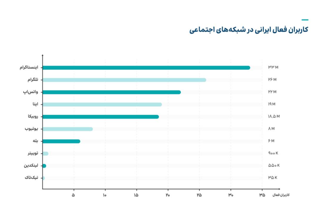 نمودار میزان محبوبیت شبکه‌های اجتماعی میان کاربران ایرانی