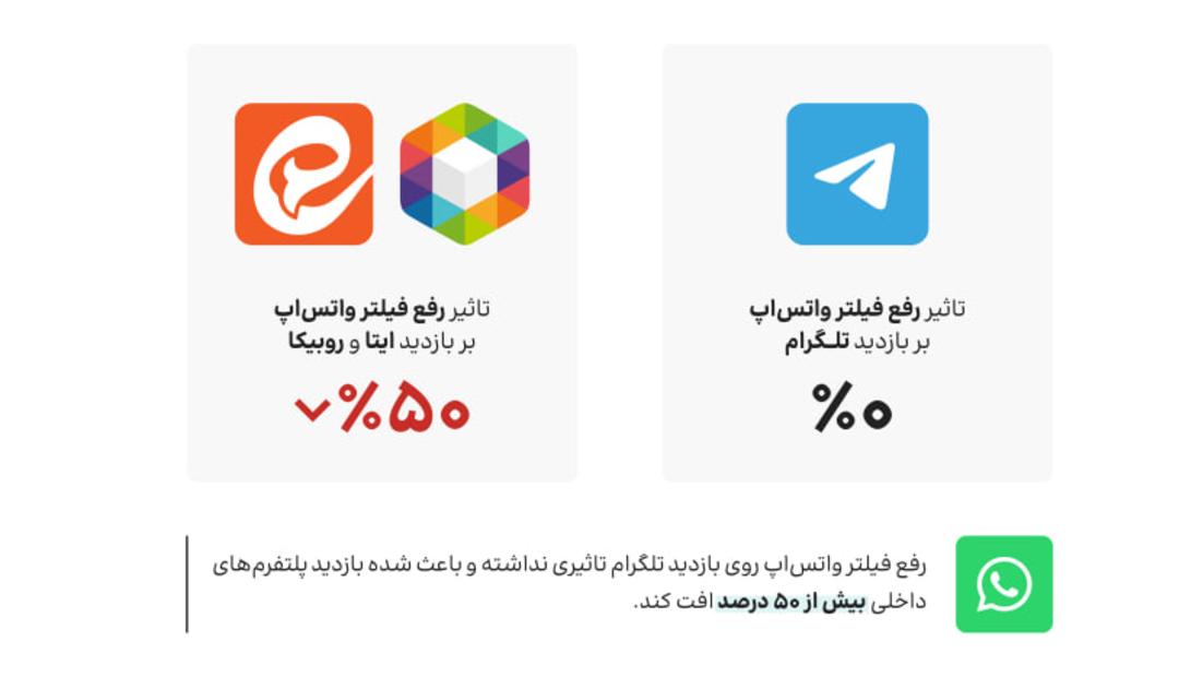 تاثیر رفع فیلتر واتس‌اپ روی تلگرام و ایتا و روبیکا