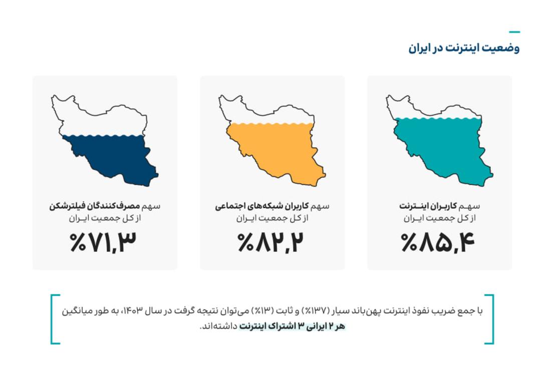 وضعیت اینترنت ایران و درصد استفاده از فیلترشکن نسبت به جمعیت 