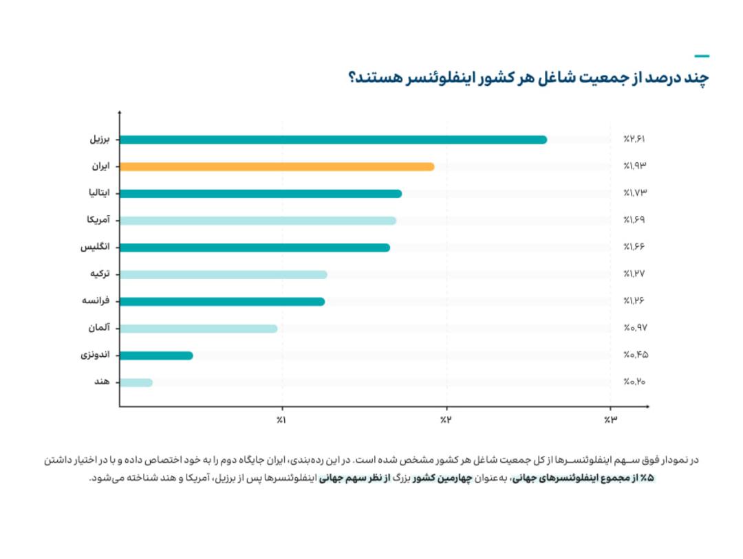تعداد اینفلوئنسرهای ایرانی نسبت به افراد شاغل