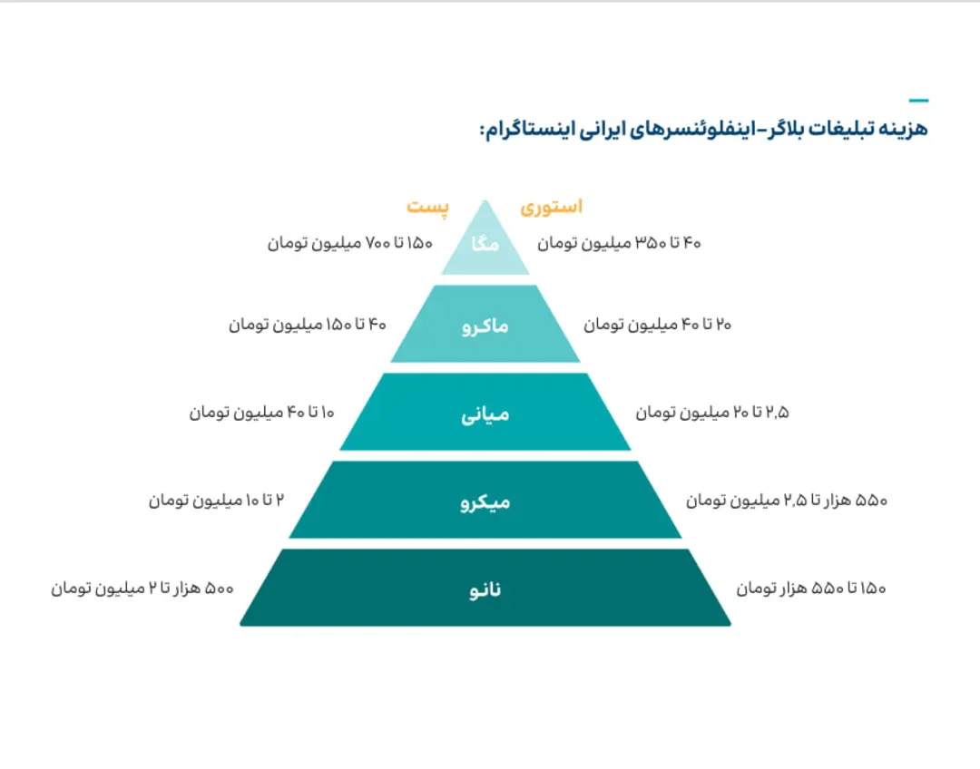 هزینه‌ی تبلیغات بلاگر-اینفلوئنسرهای ایرانی اینستاگرام