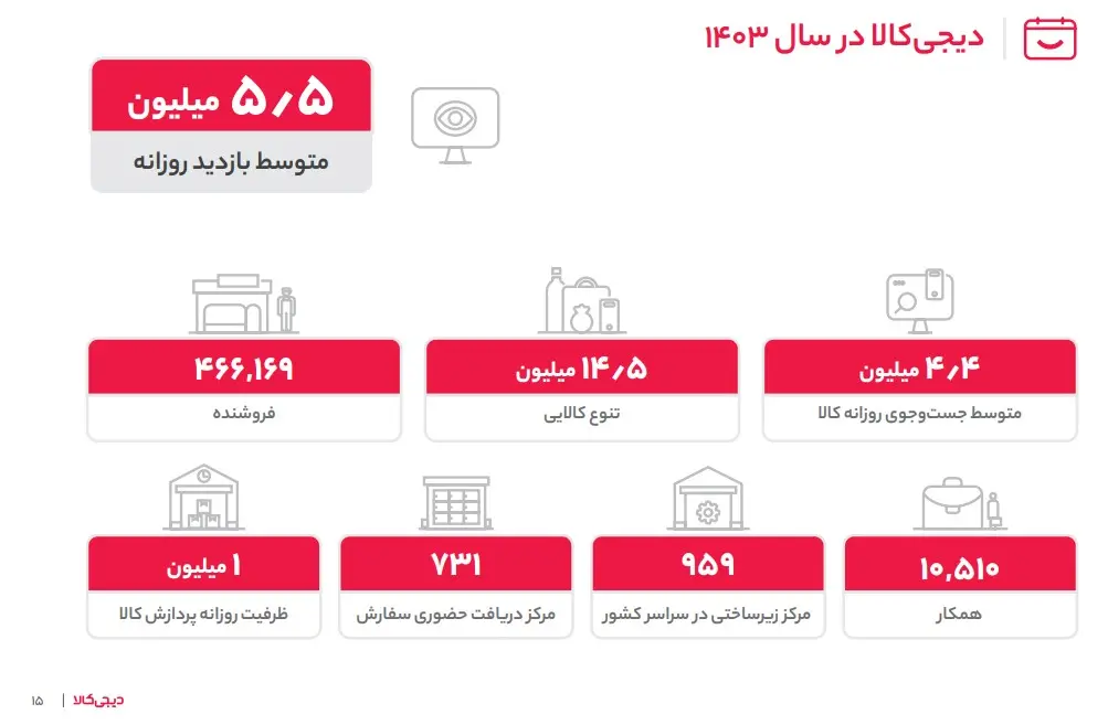دیجی کالا در یک نگاه ۱۴۰۳