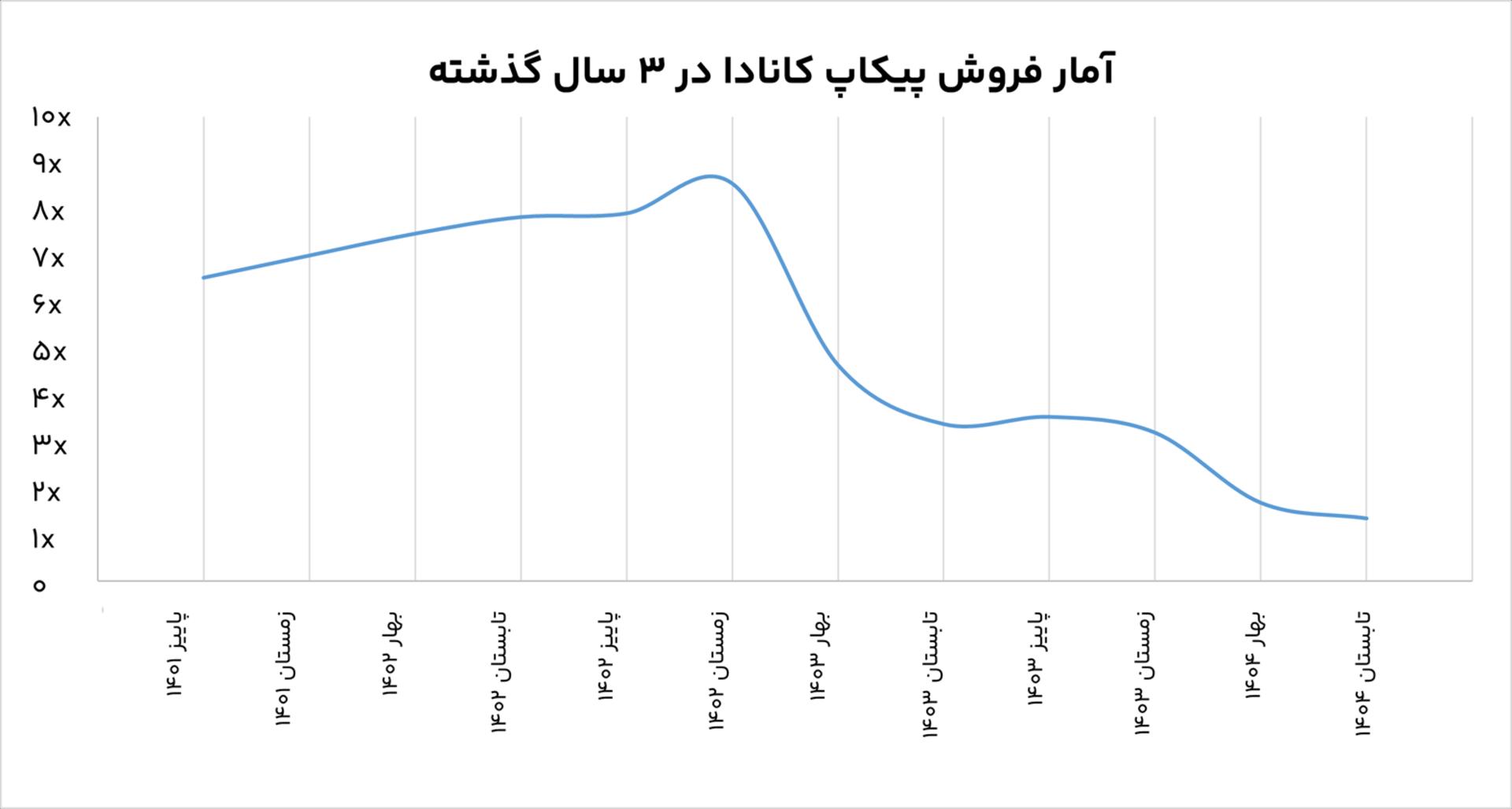 آمار فروش پیکاپ کانادا نیلگام در ۳ سال گذشته