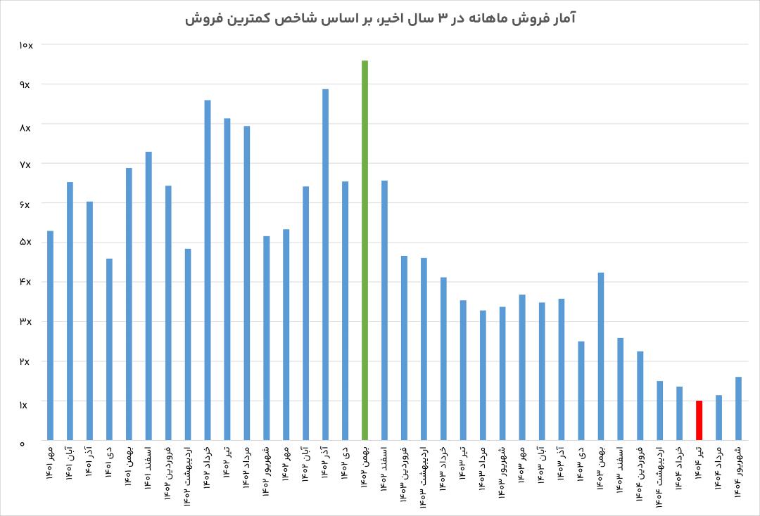 پرتقاضاترین و کم‌تقاضاترین میزان فروش پیکاپ نیلگام در سه سال گذشته