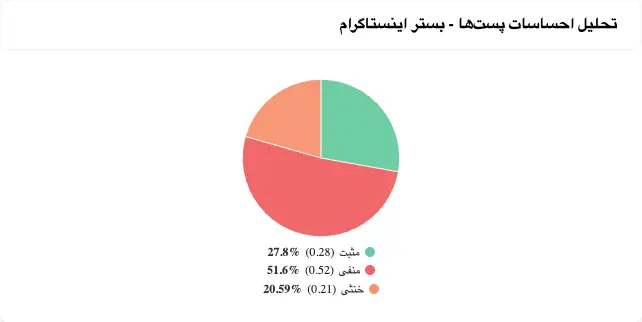نمودارد تحلیل احساسات مطالب بلک فرایدی در اینستاگرام