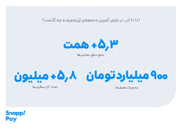 خلاصه آمار بلک فرایدی اسنپ پی؛ ۵٫۳ همت جمع مبلغ سفارش‌ها