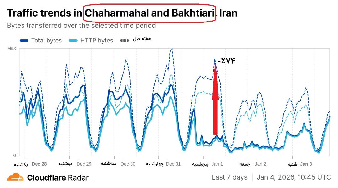 شاخص کلودفلر چهارمحل در هفت روز گذشته 