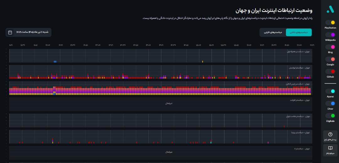 وضعیت اینترنت دیتاسنترها امروز