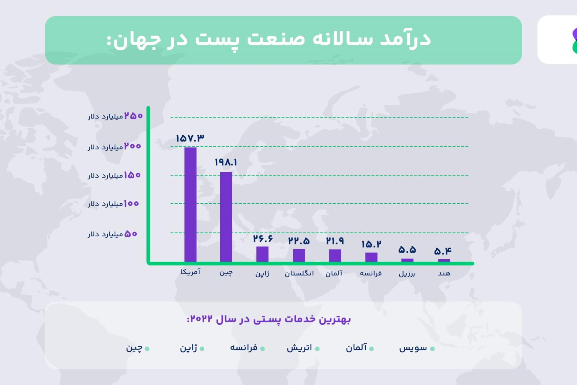 درآمد سالانه پست
