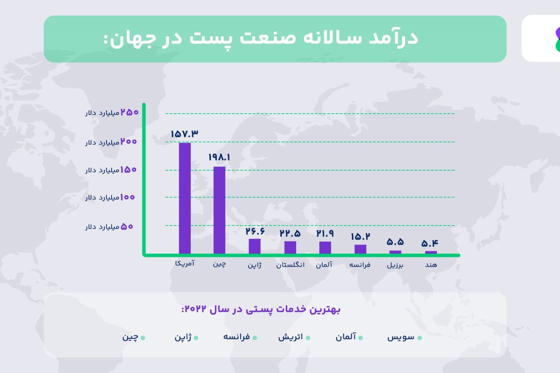 درآمد سالانه پست