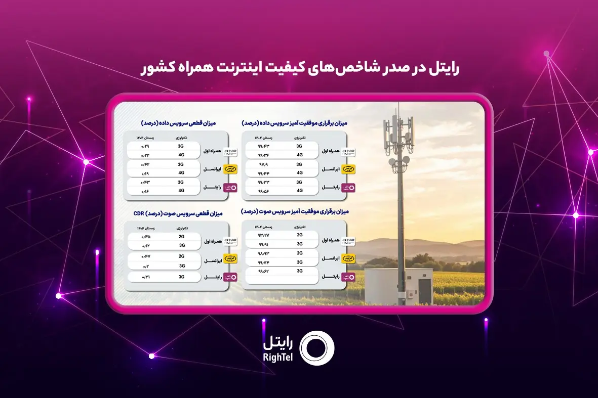 رتبه نخست شاخص‌های کلیدی کیفیت اینترنت