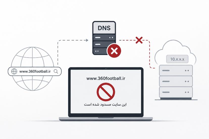 کالبدشکافی فنی مسدودسازی فوتبال ۳۶۰؛ تغییر معماری فیلترینگ، نقض فرایندهای قانونی