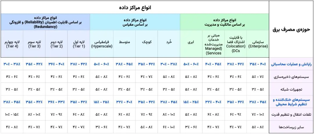 جدول میزان مصرف برق مراکز داده