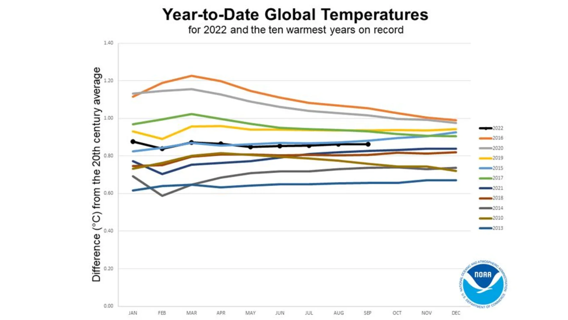 Temperature chart of 10 years of the hottest years on earth