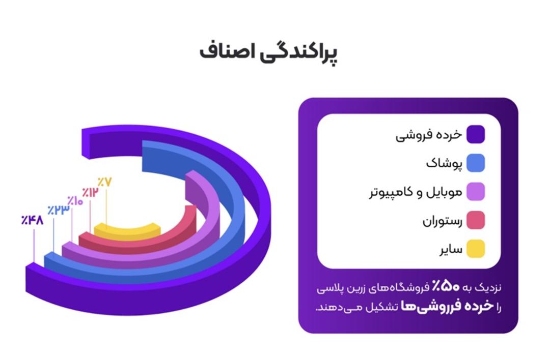 پراکندگی اصناف زرین‌پلاس