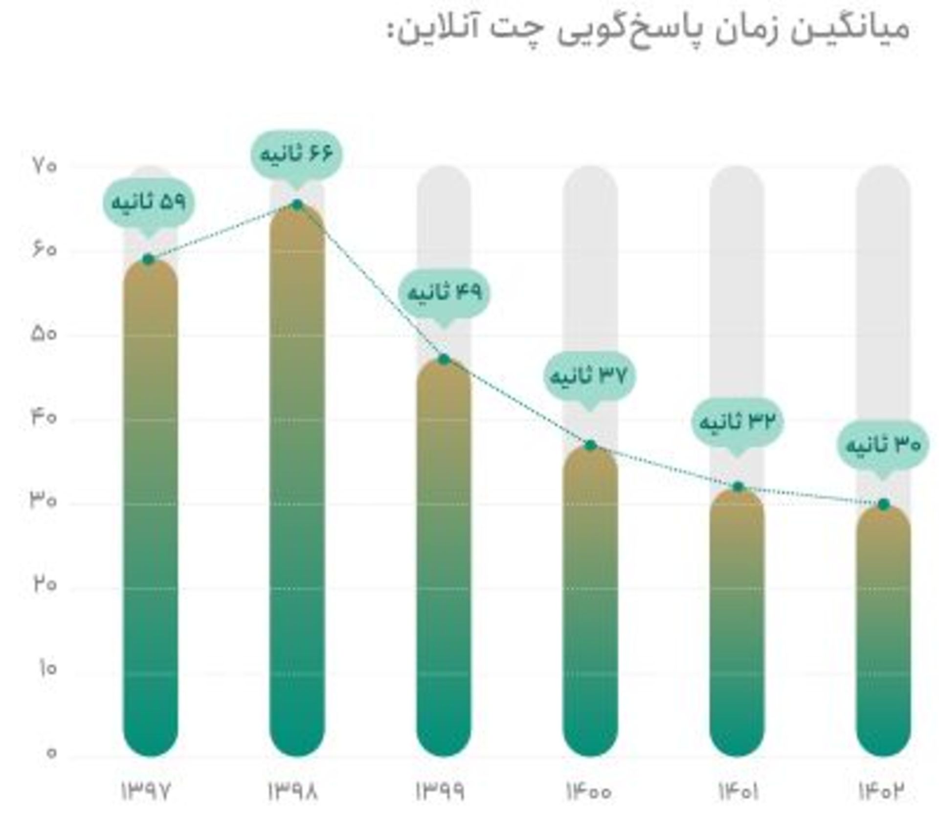 میانگین زمان پاسخگویی چت آنلاین تترلند