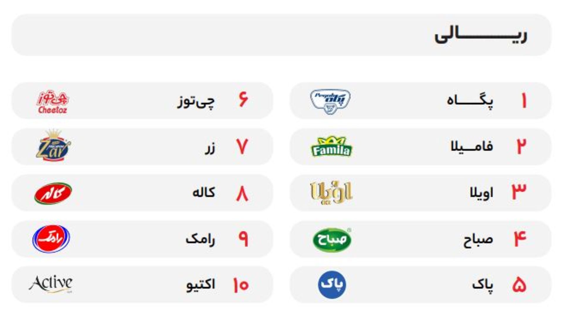 ۱۰ برند پرفروش اُکالا از نظر ریالی