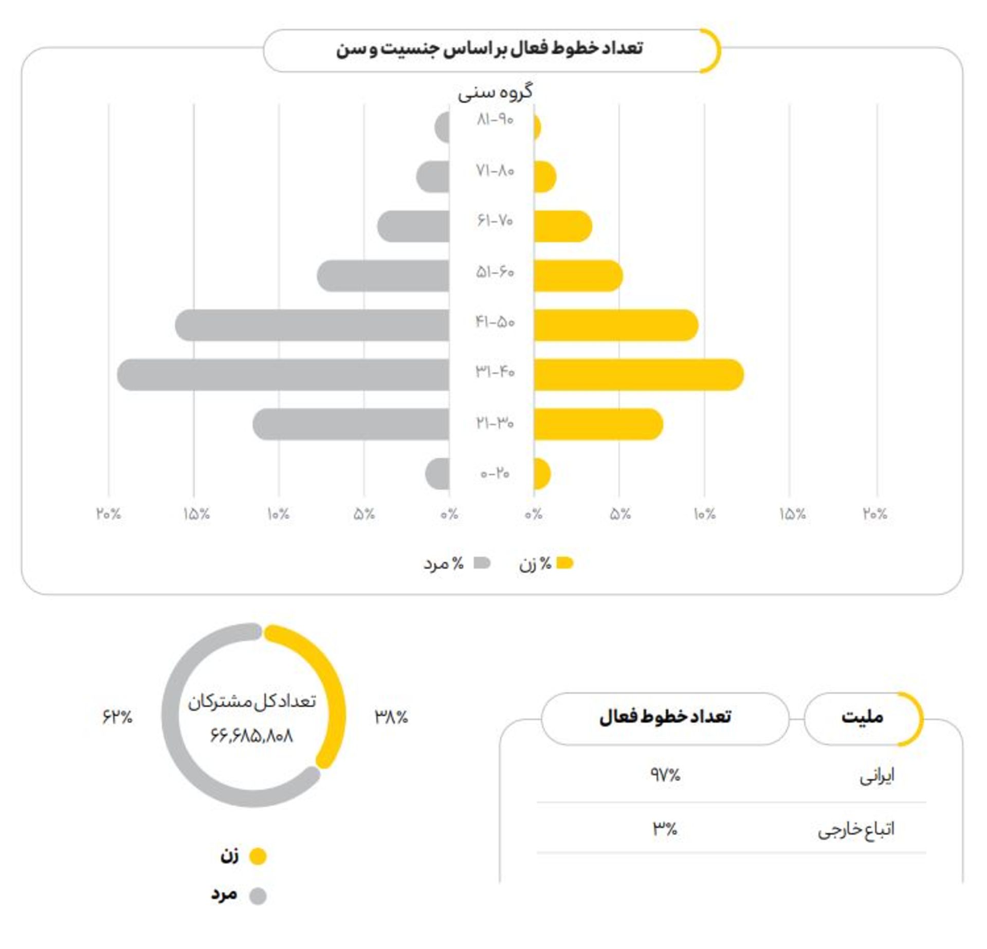 آمار مشترکان حقیقی ایرانسل بر اساس ملیت، جنسیت و سن در سال ۱۴۰۲