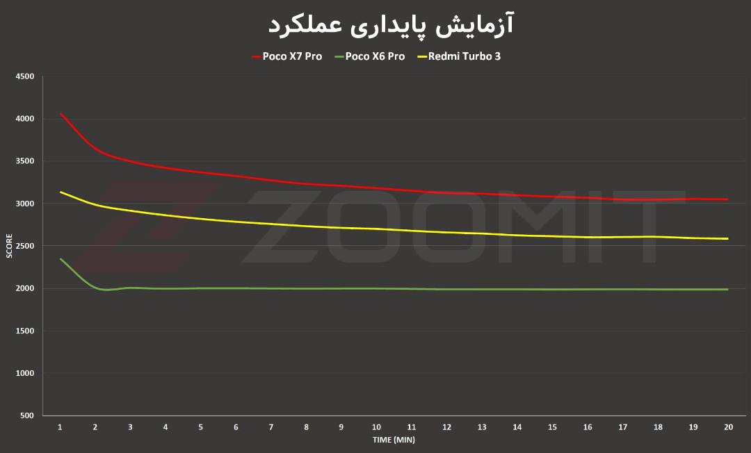تست پایداری عملکرد پوکو X7 پرو