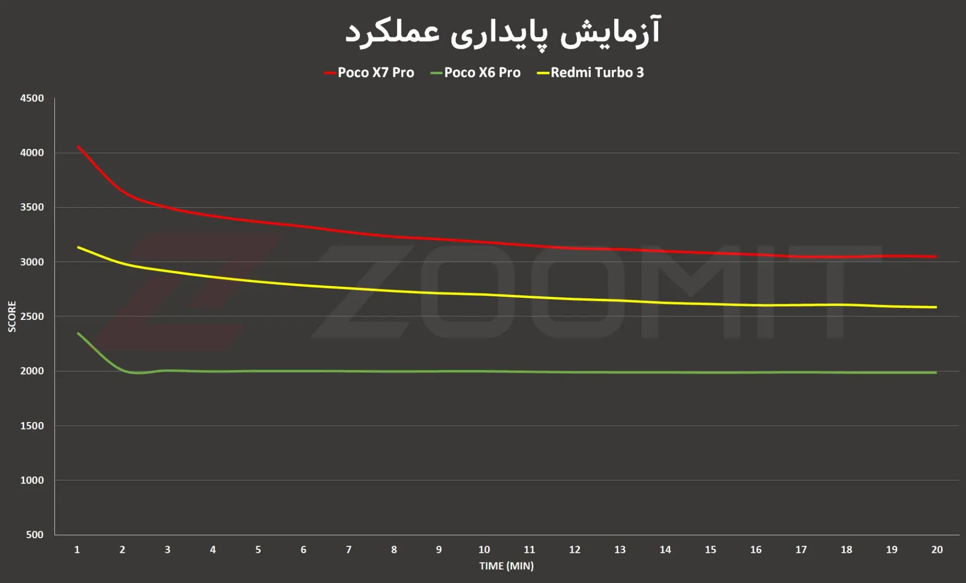 تست پایداری عملکرد پوکو X7 پرو