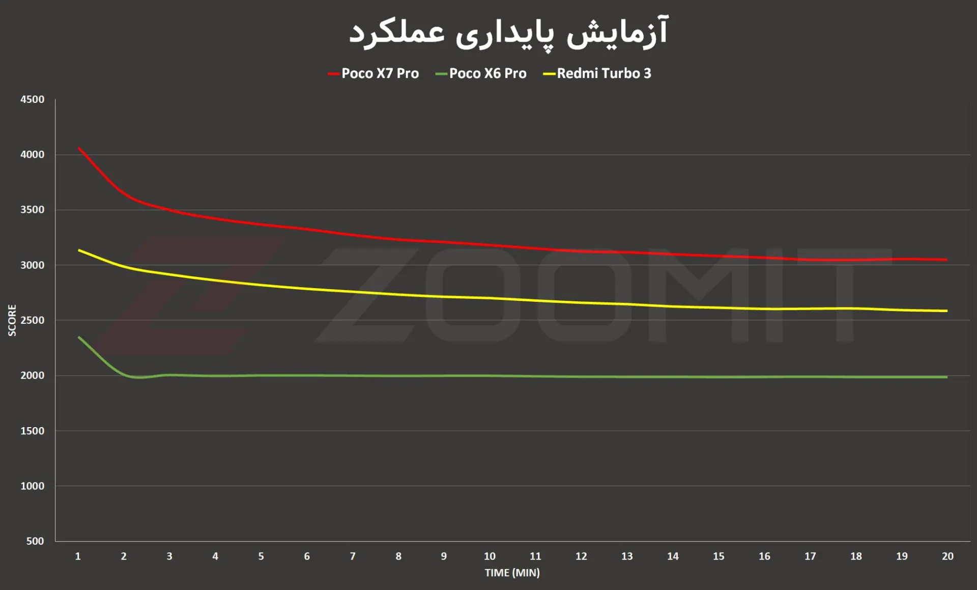 تست پایداری عملکرد پوکو X7 پرو