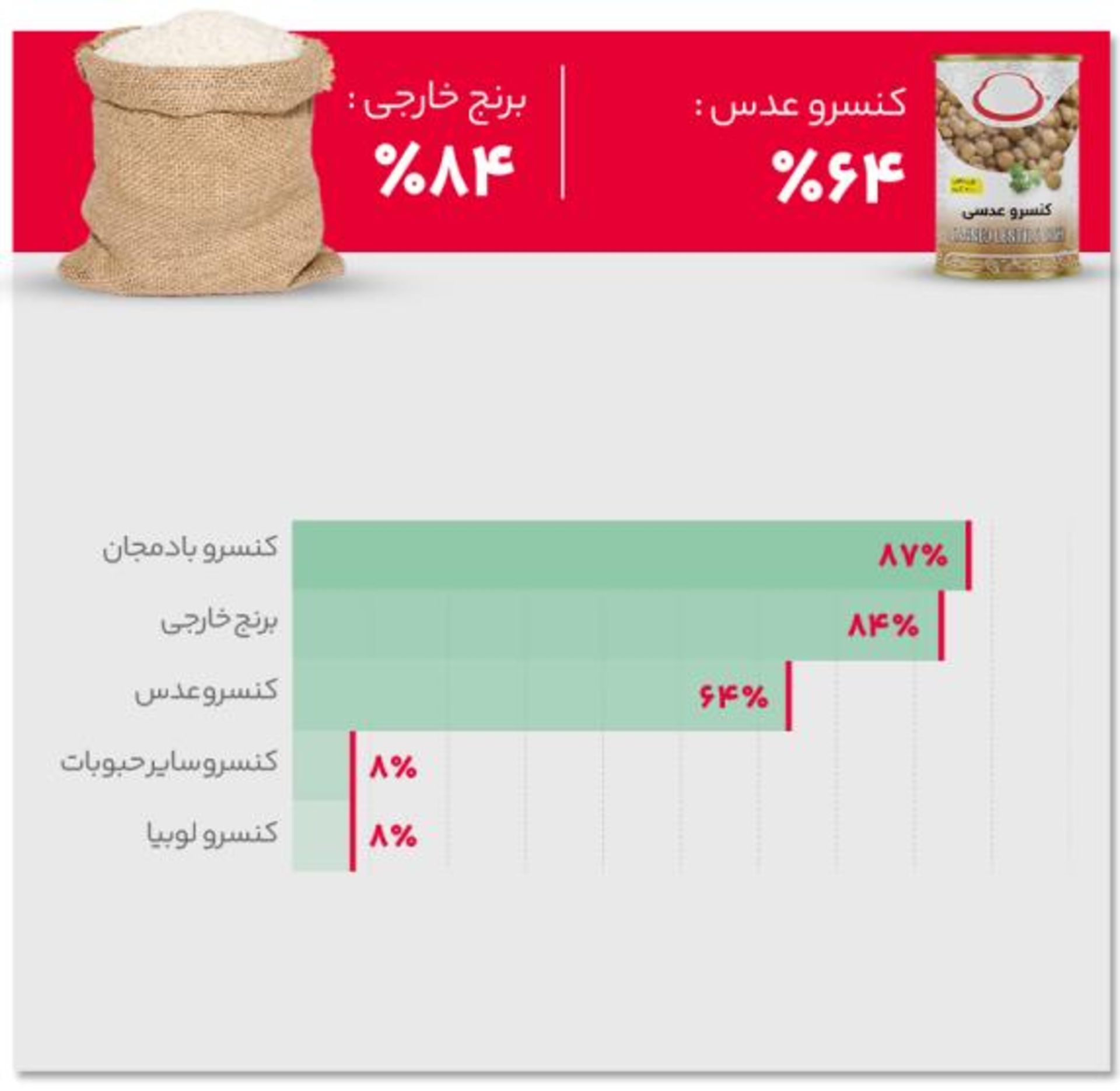 نمودار پرفروش‌ترین کالاهای سوپرمارکتی در جنگ