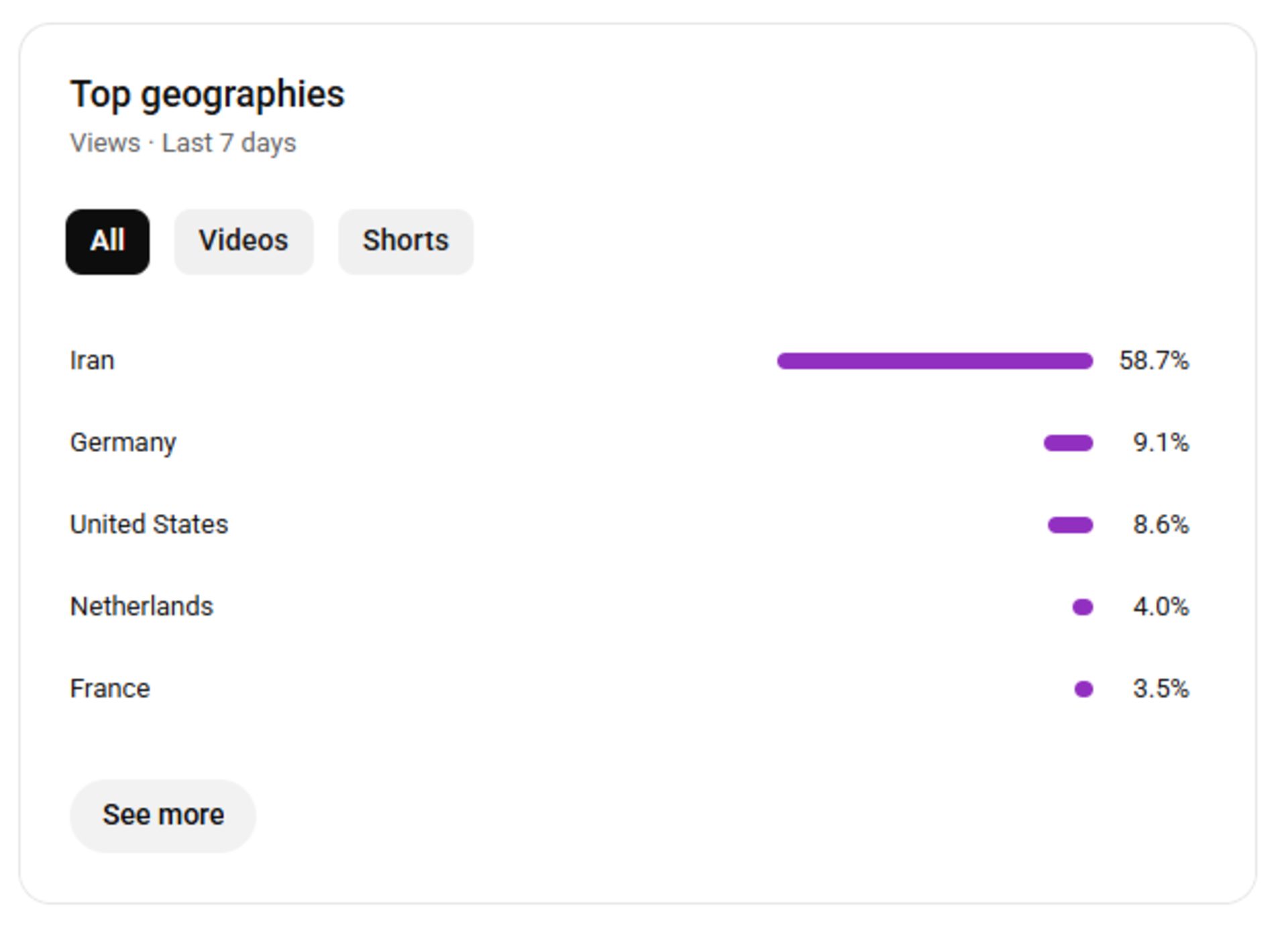 نمودار افزایش تشخیص ایرانی‌ها در یوتیوب