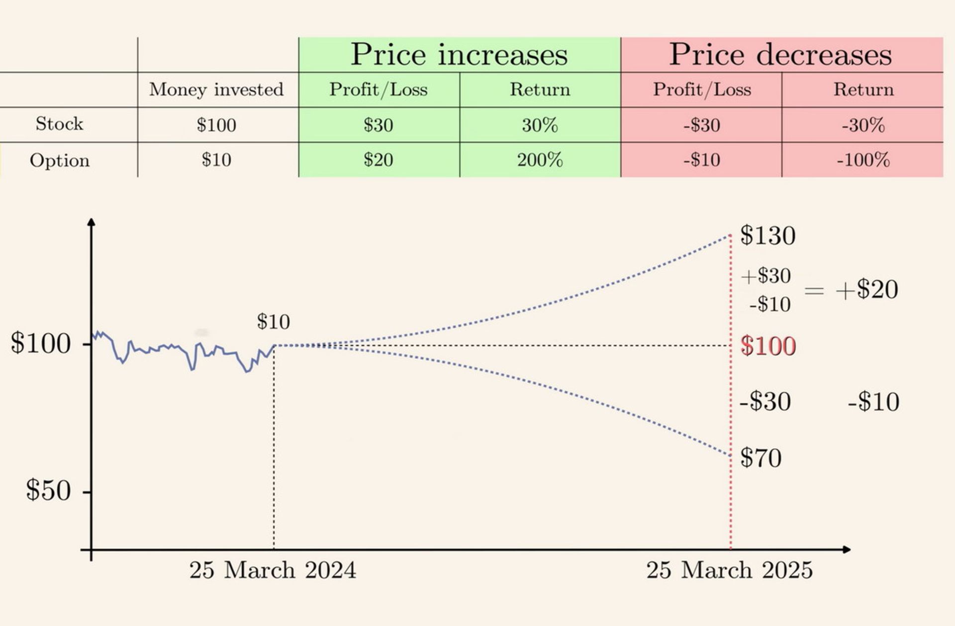 دو سناریو سود و زیان در قرارداد اختیار سهام
